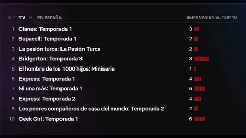 Netflix Top 10 julio