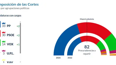 Resultados provisionales - Resultados elecciones a las Cortes de Castilla y Le&oacute;n 15 de marzo de 2026