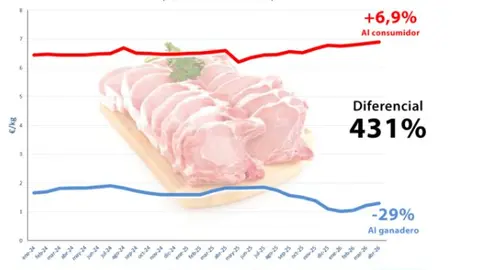 Gr&aacute;fico de la diferencia de precios