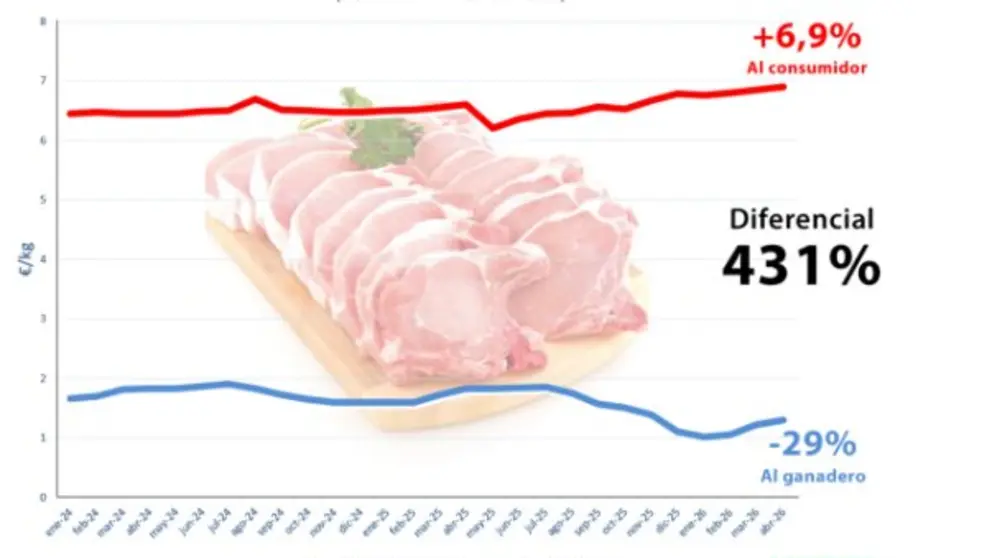 Gr&aacute;fico de la diferencia de precios