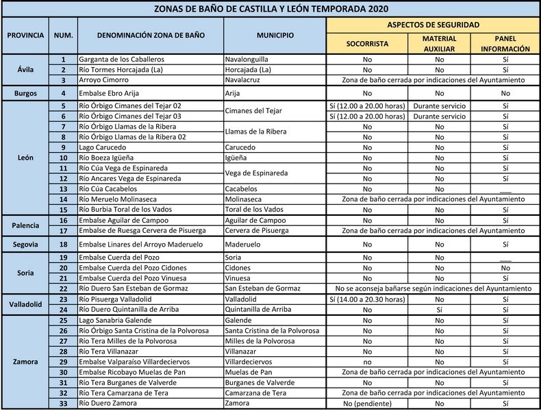 2020-07-09_Imagen_2._Tabla_zonas_de_baño_con_socorrista_CyL.jpg