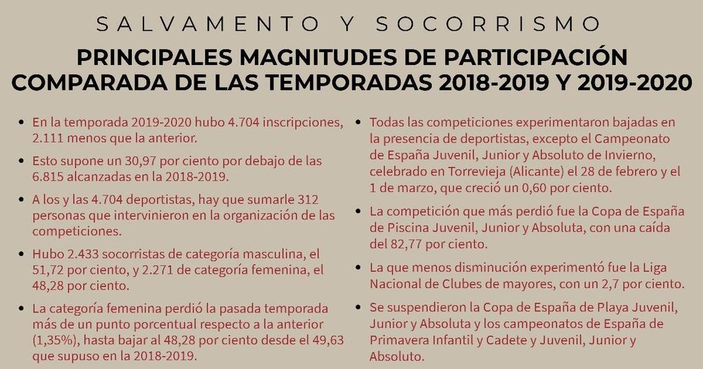 2020-11-05_INFOGRAFIA_2_La_pandemia_rebajo_en_un_31_por_ciento_la_participacion_en_las_competiciones_de_salvamento_y_socorrismo.jpg