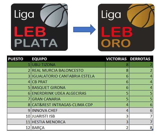 Clasificación_fase_ascenso_a_LEB_Oro.jpeg