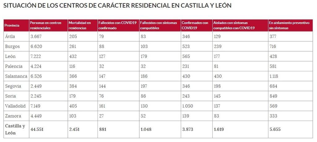 Datos_coronavirus_en_residencias_de_castilla_y_león_16_de_abril.jpg