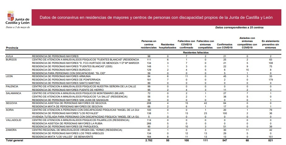 Datos_coronavirus_en_residencias_de_la_junta_a_3_de_mayo.jpg