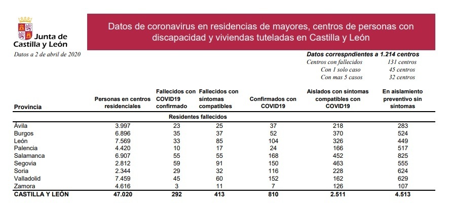 Datos_coronavirus_residencias_2_de_abril_castilla_y_león.jpg