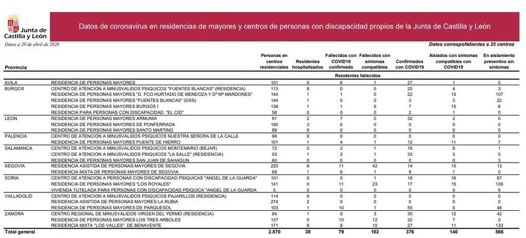 Datos_coronavirus_residencias_de_la_junta_a_20_de_abril.jpg