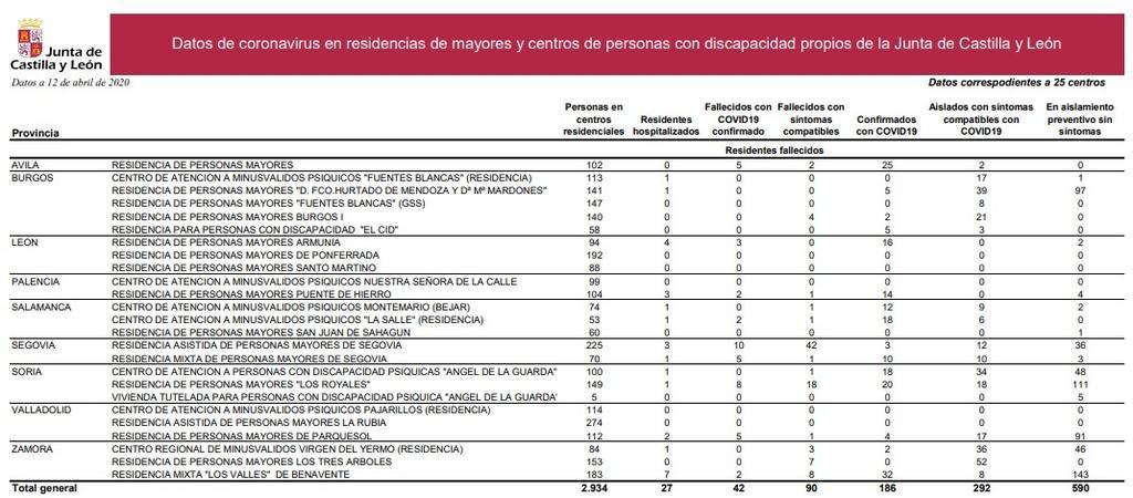 Datos_del_coronavirus_en_las_residencias_de_la_Junta_de_Castilla_y_León_12_de_abril.jpg