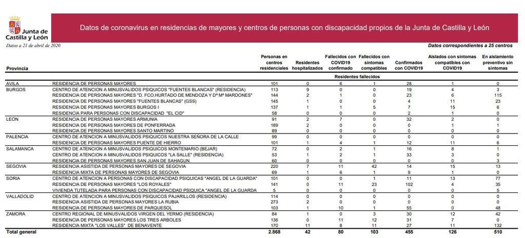 Datos_del_coronavirus_en_residencias_de_la_junta_a_21_de_abril.jpg