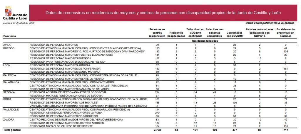 Datos_del_coronavirus_en_residencias_de_la_junta_a_27_de_abril.jpg