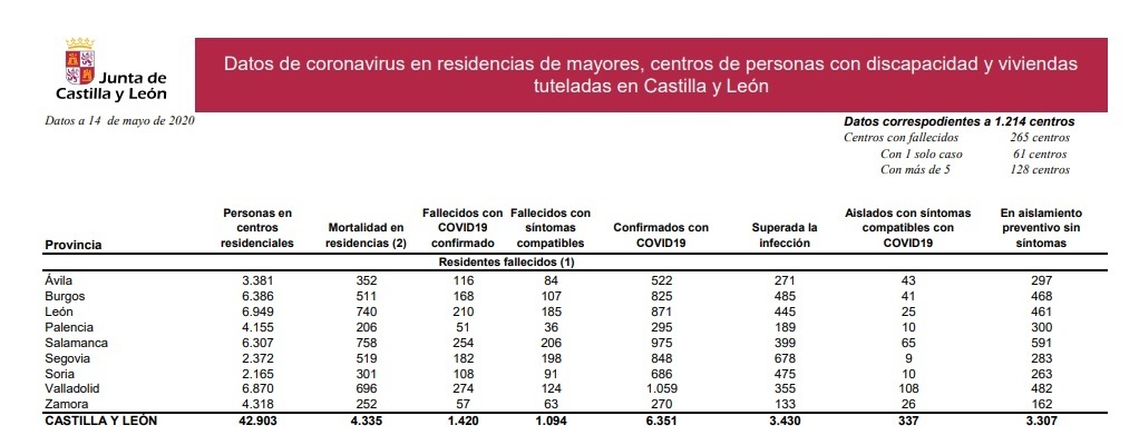 Datos_en_residencias_de_castilla_y_león_14_de_mayo.jpg