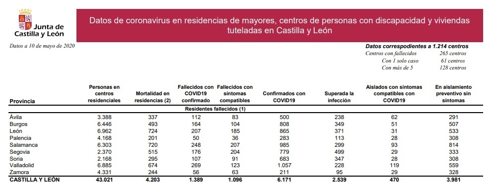 Datos_en_residencias_de_castilla_y_león_9_de_mayo.jpg