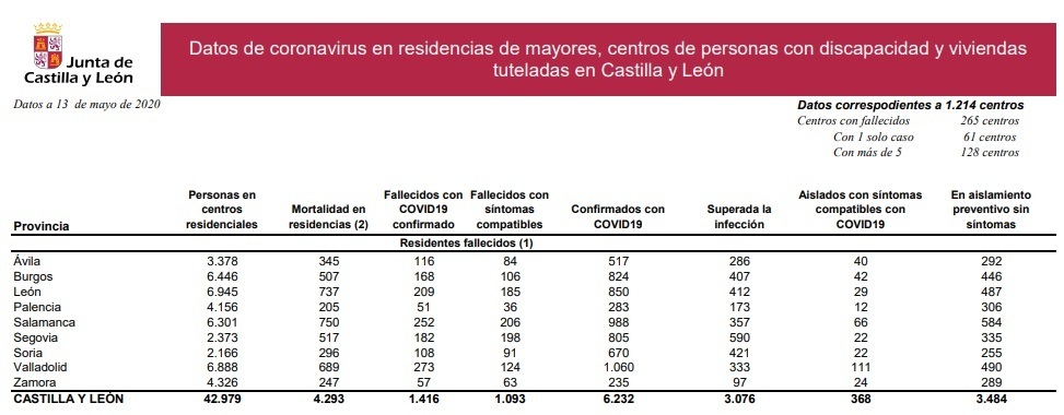 Datos_residencias_castilla_y_león_13_de_mayo.jpg