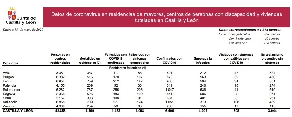 Datos_residencias_castilla_y_león_18_de_mayo.jpg