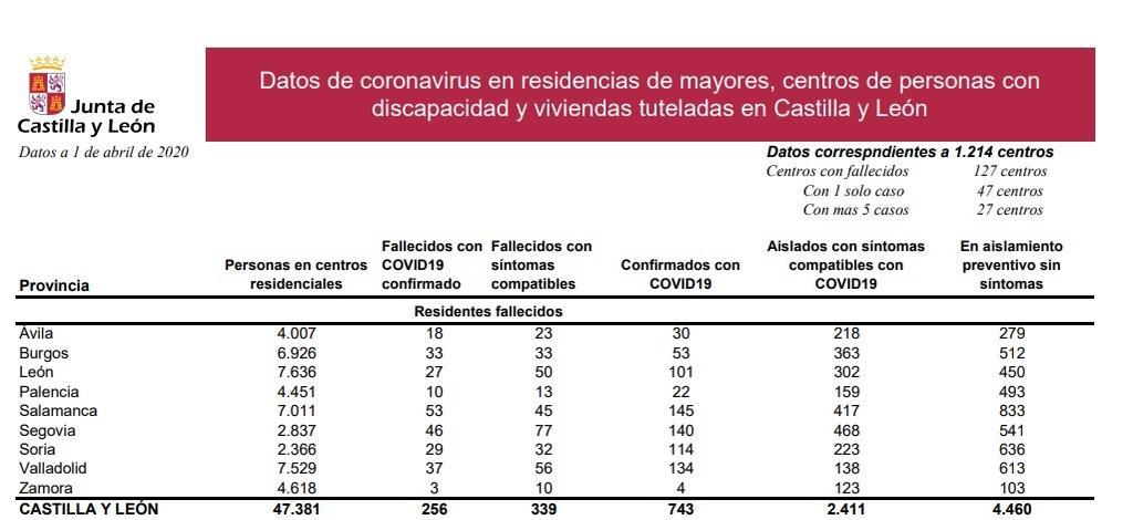 Datos_residencias_castilla_y_león_1_de_abril.jpg