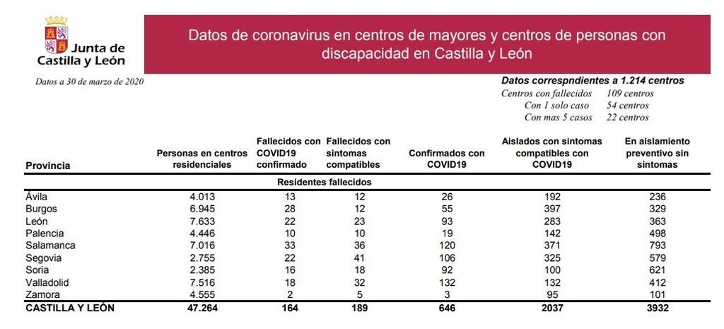 Datos_residencias_castilla_y_león_30_de_marzo.jpg