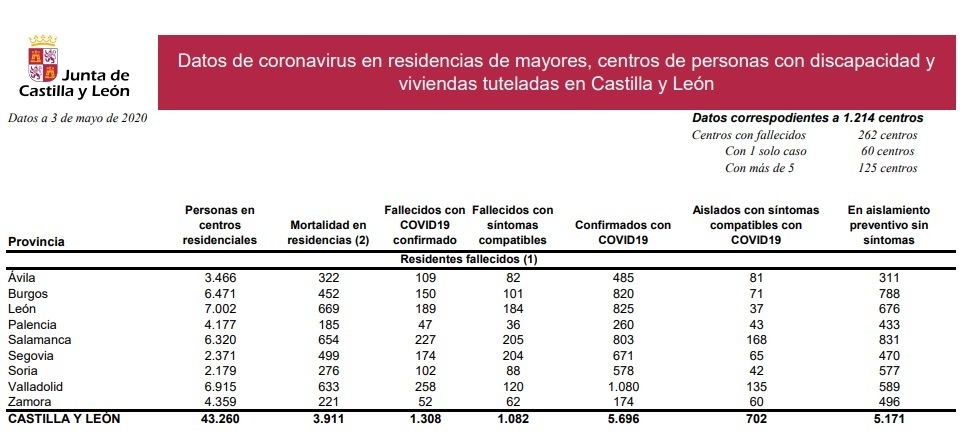 Datos_residencias_de_castilla_y_león_3_de_mayo.jpg