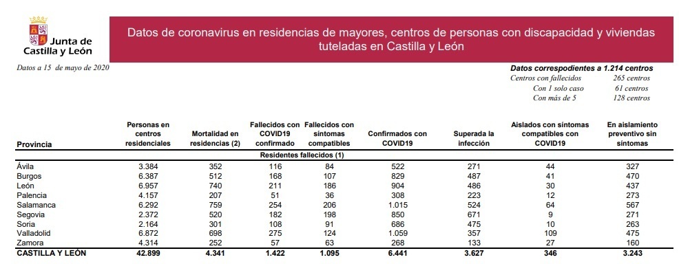 Datos_residencias_en_castilla_y_león_15_de_mayo.jpg
