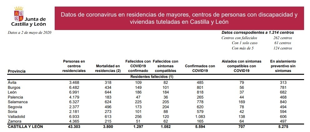 Datos_residencias_en_castilla_y_león_2_de_mayo.jpg