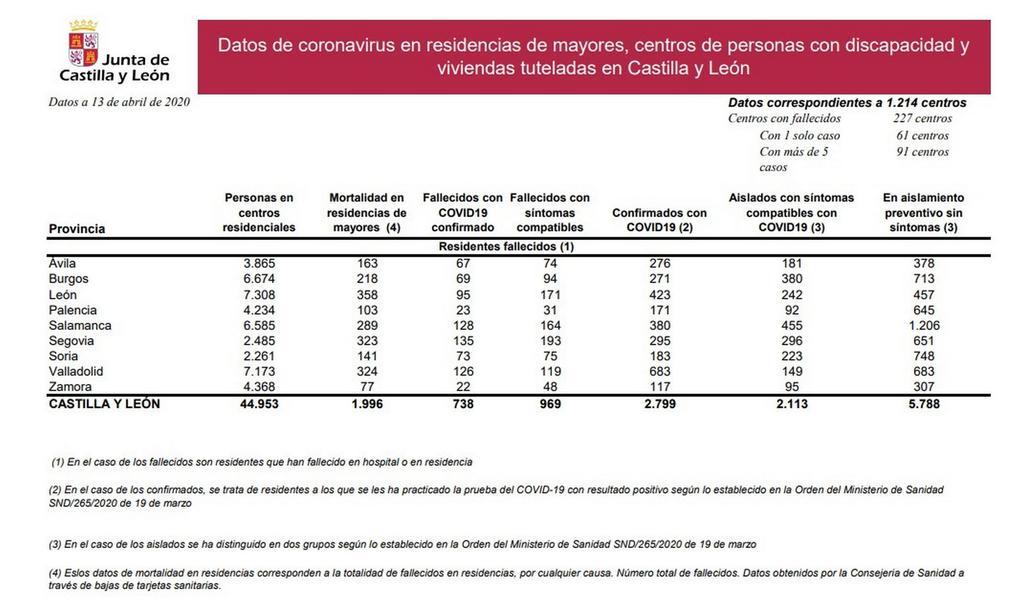 JCyL_Datos_13-04-2020_Covid19.jpg
