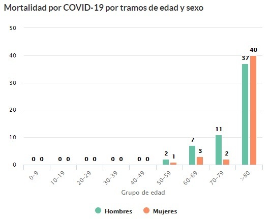 Mortalidad_por_edades_en_Zamora_6_de_mayo.jpg
