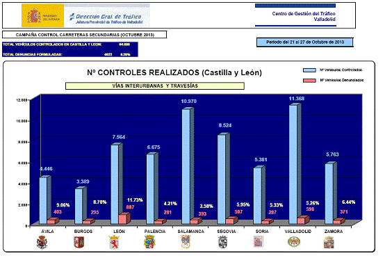 Gráfico de los vehículos controlados y denunciados en Castilla y León
