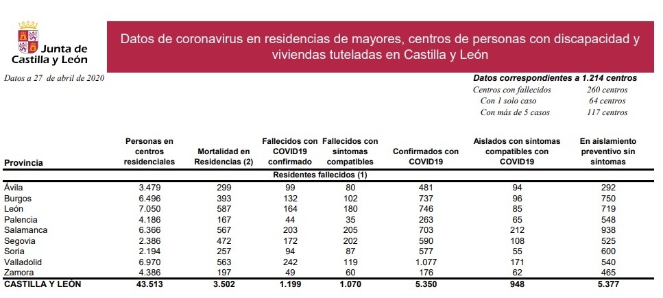 Residencias_de_castilla_y_leon_a_27_de_abril.jpg