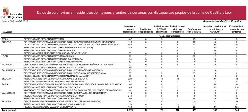 Residencias_de_la_junta_de_castilla_y_león_a_19_de_abril.jpg