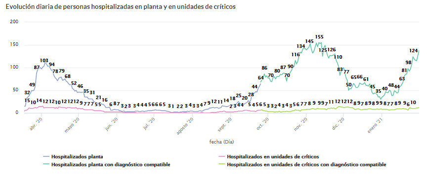 Situación_epidemiológica_del_coronavirus_en_Castilla_y_León_UCI_Y_PLANTA.jpg