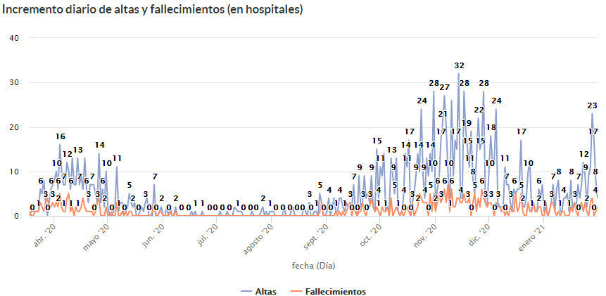 Situación_epidemiológica_del_coronavirus_en_Castilla_y_León_altas_y_fallecidos.jpg