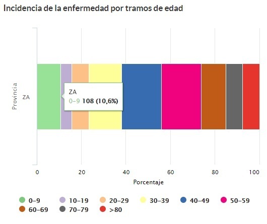 Sospechosos_por_tramos_de_edad_zamora_2_de_abril.jpg