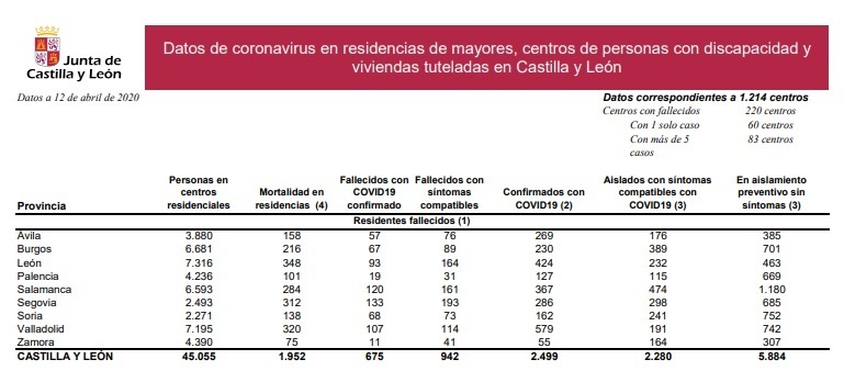 coronavirus_en_residencias_de_castilla_y_león_12_de_abril.jpg