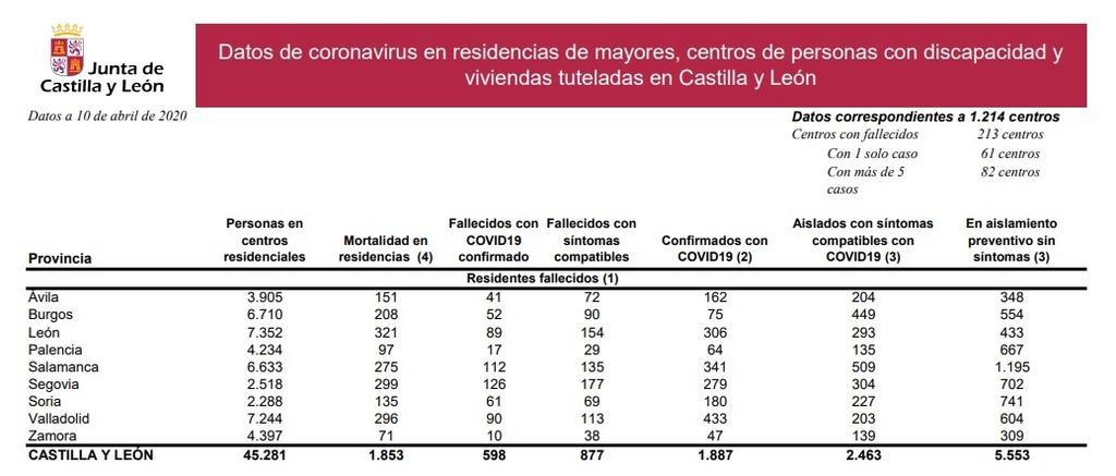 coronavirus_residencias_castilla_y_león_10_de_abril.jpg