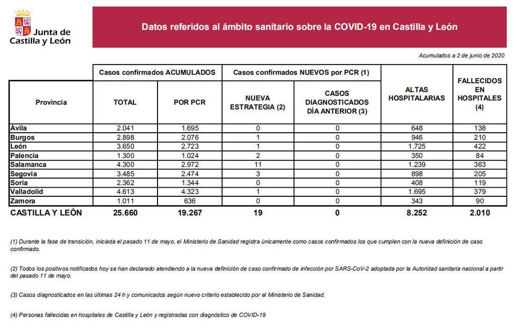 datos_a_2_de_junio_CyL_COVID.jpg