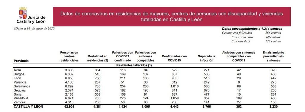 residencias_castilla_y_león_16_de_mayo.jpg