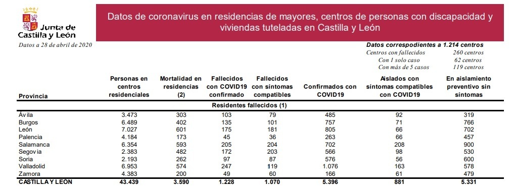 residencias_de_castilla_y_león_a_28_de_abril.jpg