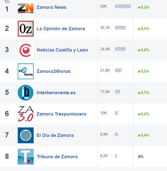 seguidores_facebook_zamoranews.jpg