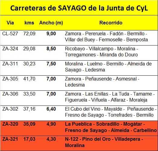 Gráfico ancho carreteras Sayago. Cedida