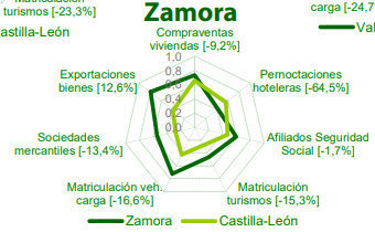 Datos económicos de Zamora. Fuente: Unicaja Banco