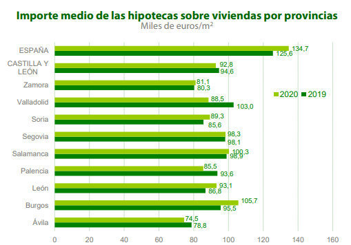 Estadística sobre hipotecas. Fuente: Unicaja Banco