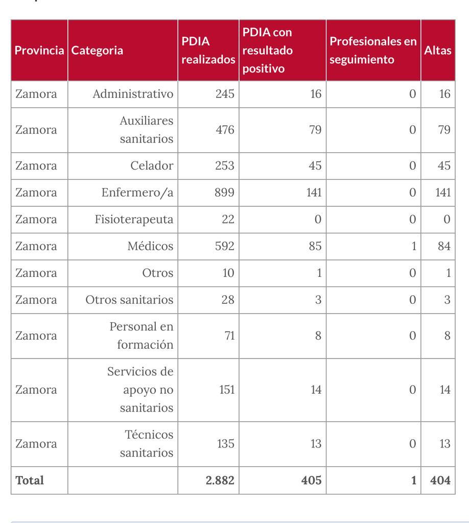 Cuadro sanitarios SACYL Zamora (29 abril)