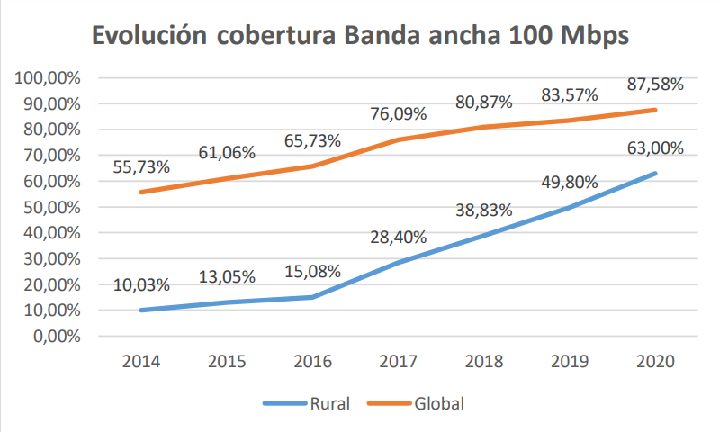 Evolución banda ancha 100Mbps. Fuente: Subdelegación del Gobierno