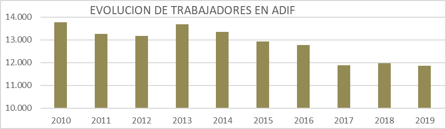 evolución trabajadores adif