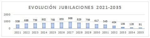 evolución jubilaciones