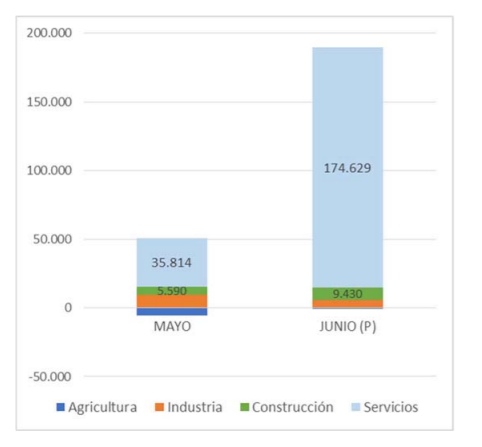 Aumento de la afiliación en términos estacionalizados por ramas