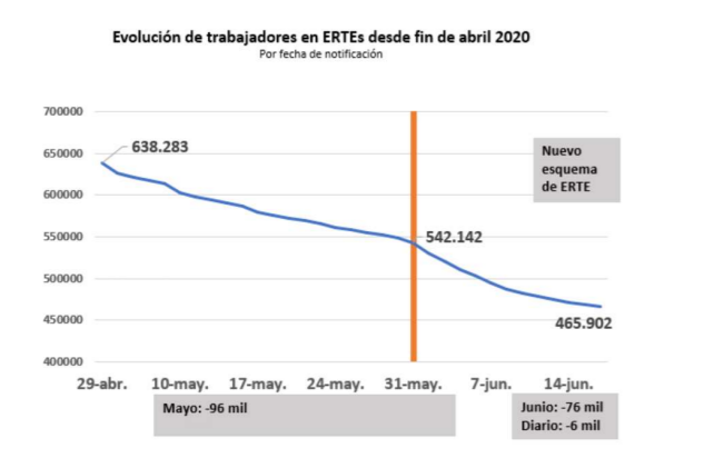 volución de trabajadores en ERTE