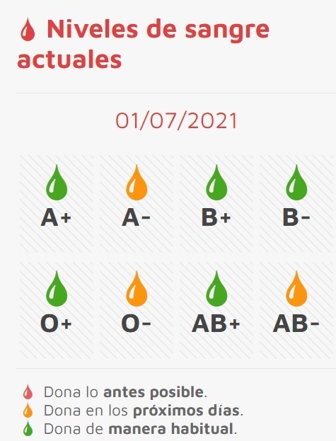 Niveles de sangre Chemcyl 1 de julio
