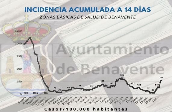Incidencia Benavente