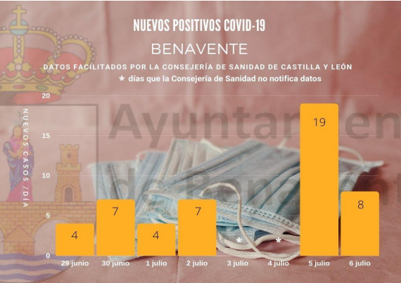 Nuevos positivos Benavente