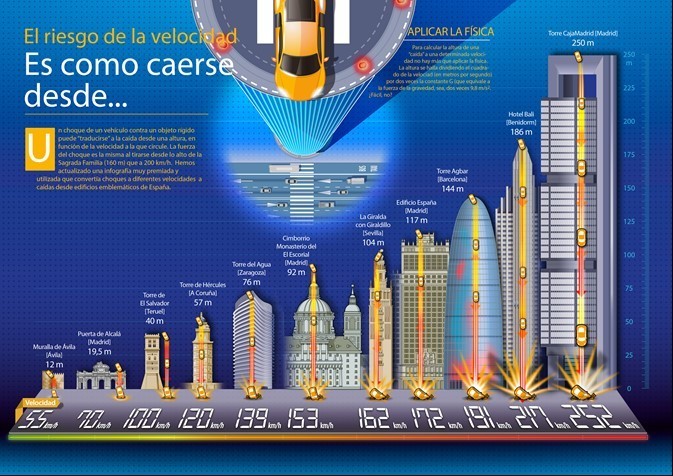 Gráfico el riesgo de velocidad